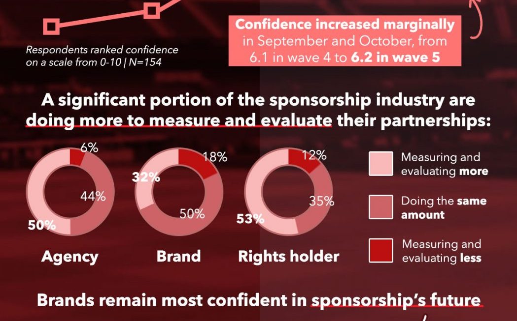 Brands and rights holders come to terms with ‘new normal’, says European Sponsorship Association