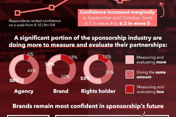 Brands and rights holders come to terms with ‘new normal’, says European Sponsorship Association