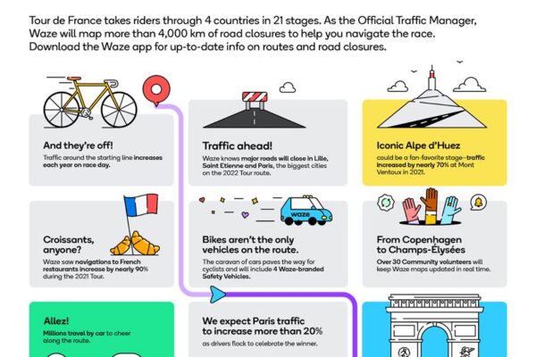 Tour de France partners navigation app Waze