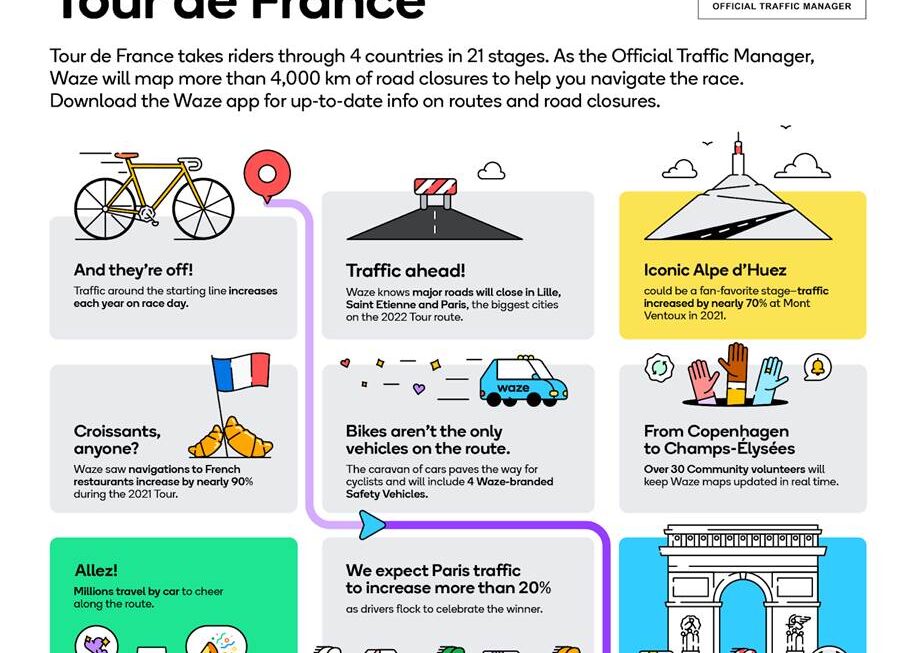 Tour de France partners navigation app Waze